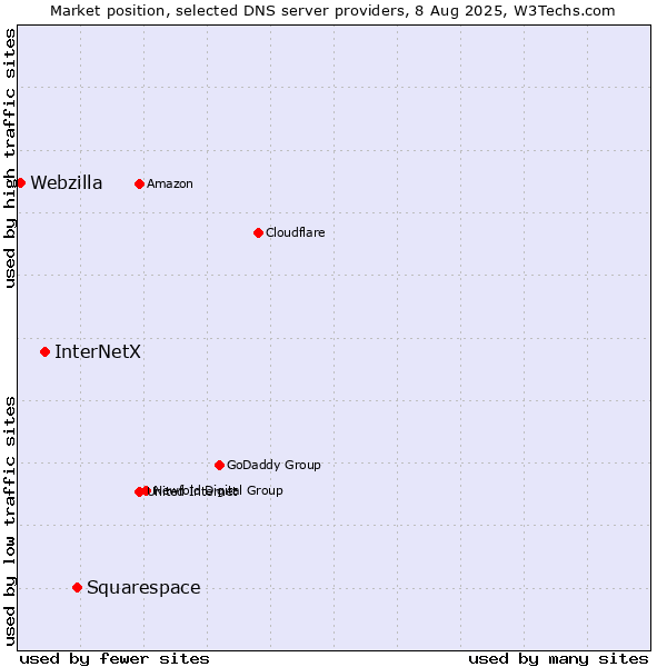 Market position of Squarespace vs. InterNetX vs. Webzilla