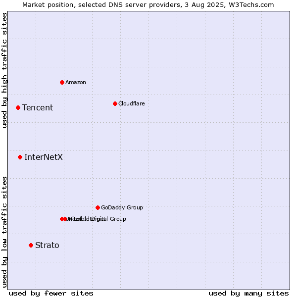 Market position of Strato vs. InterNetX vs. Tencent
