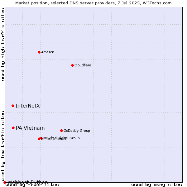 Market position of PA Vietnam vs. InterNetX vs. Webhost Python