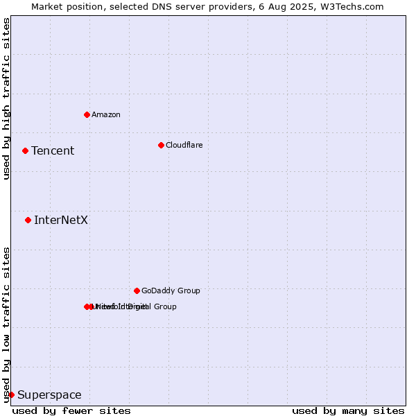 Market position of InterNetX vs. Tencent vs. Superspace