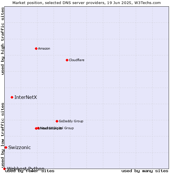 Market position of InterNetX vs. Swizzonic vs. Webhost Python