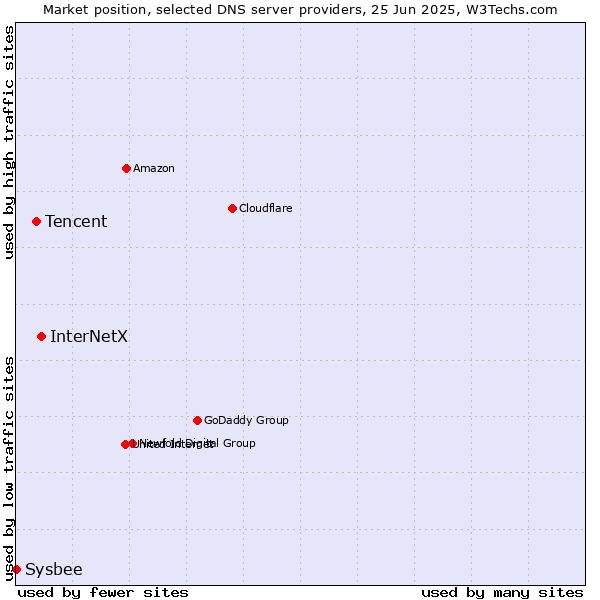 Market position of InterNetX vs. Tencent vs. Sysbee
