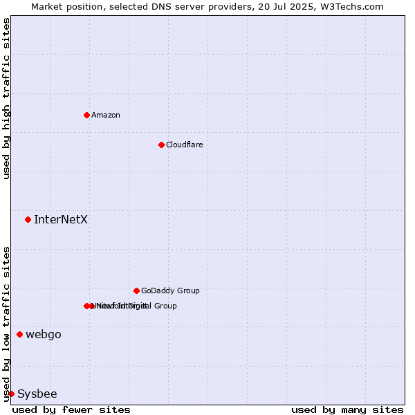 Market position of InterNetX vs. webgo vs. Sysbee