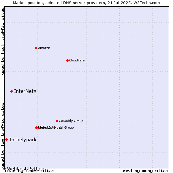Market position of InterNetX vs. Tárhelypark vs. Webhost Python