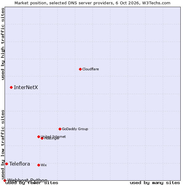 Market position of InterNetX vs. Teleflora vs. Webhost Python
