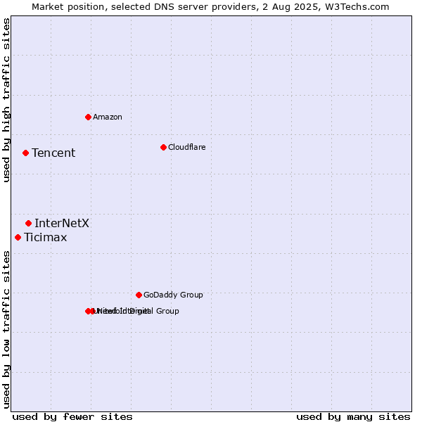 Market position of InterNetX vs. Tencent vs. Ticimax