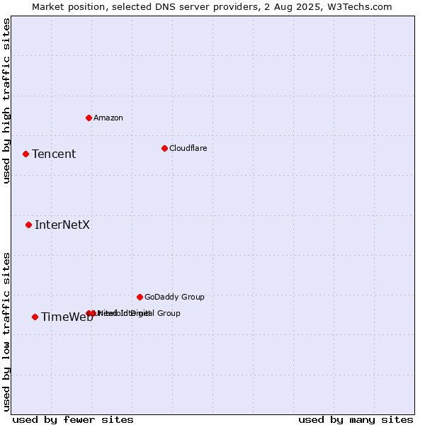 Market position of TimeWeb vs. InterNetX vs. Tencent