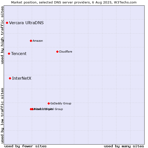 Market position of InterNetX vs. Tencent vs. Vercara UltraDNS
