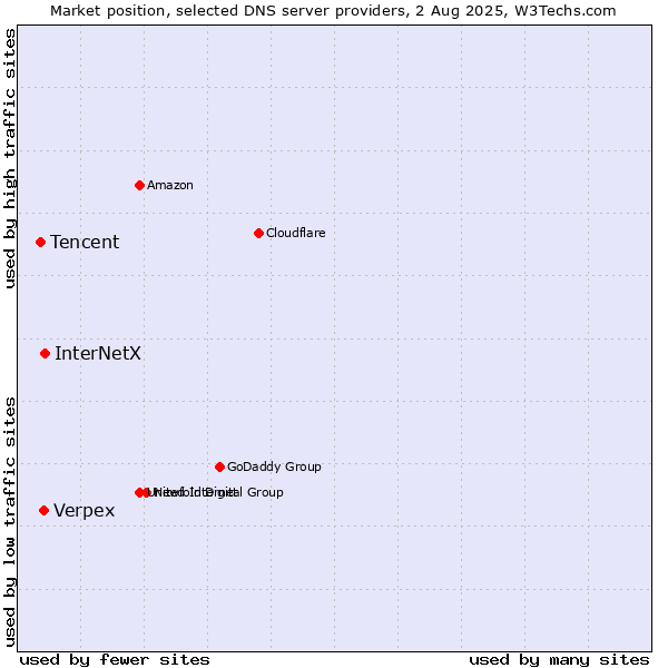 Market position of InterNetX vs. Verpex vs. Tencent