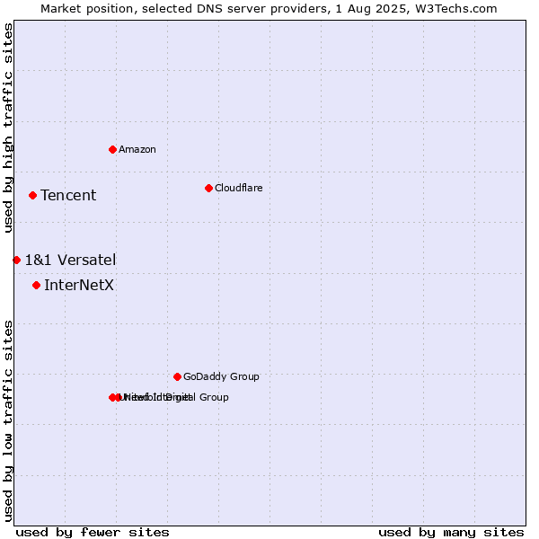 Market position of InterNetX vs. Tencent vs. 1&1 Versatel