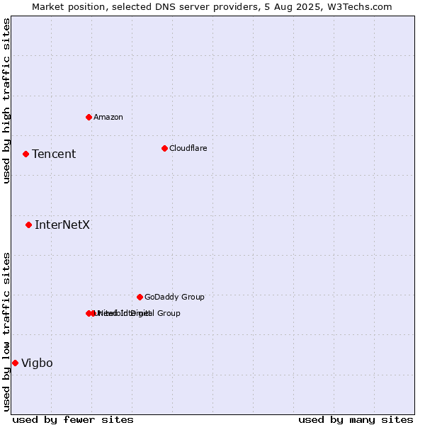 Market position of InterNetX vs. Tencent vs. Vigbo
