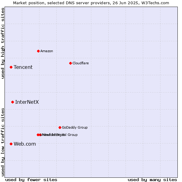 Market position of InterNetX vs. Tencent vs. Web.com