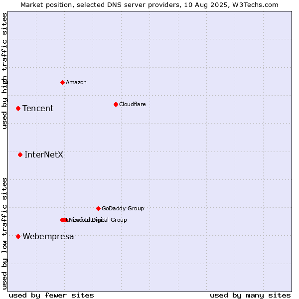 Market position of InterNetX vs. Tencent vs. Webempresa