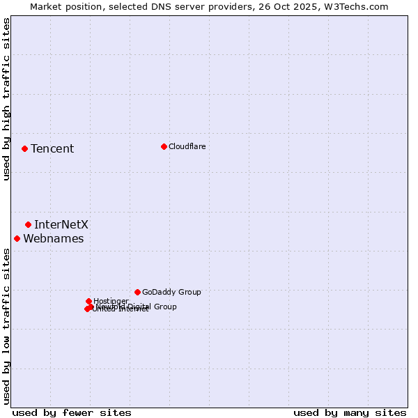 Market position of InterNetX vs. Tencent vs. Webnames