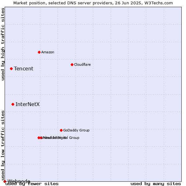 Market position of InterNetX vs. Tencent vs. Webnode