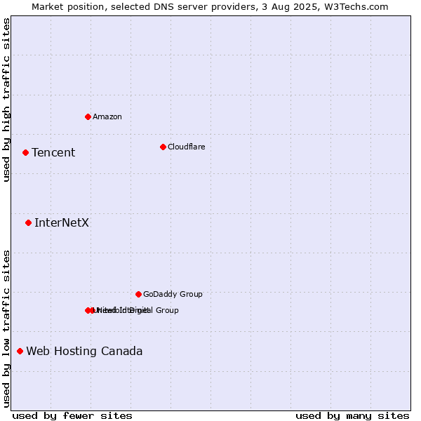 Market position of InterNetX vs. Tencent vs. Web Hosting Canada