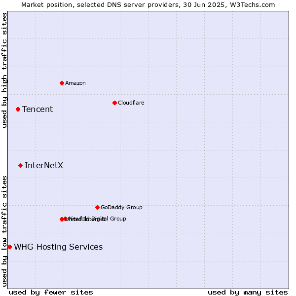 Market position of InterNetX vs. Tencent vs. WHG Hosting Services