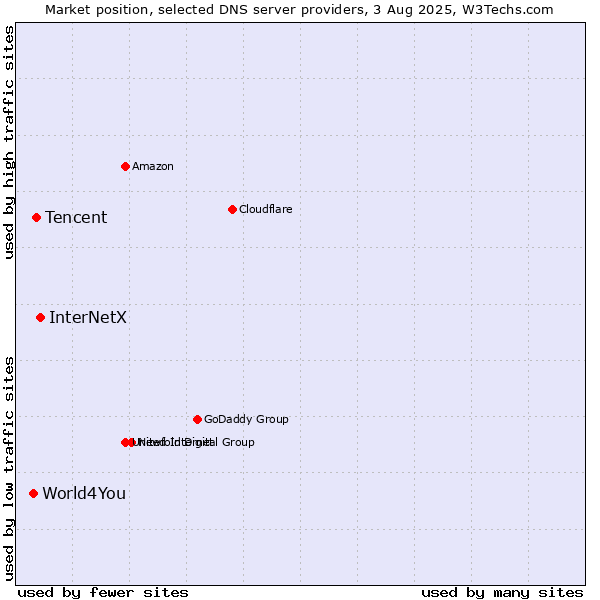 Market position of InterNetX vs. Tencent vs. World4You