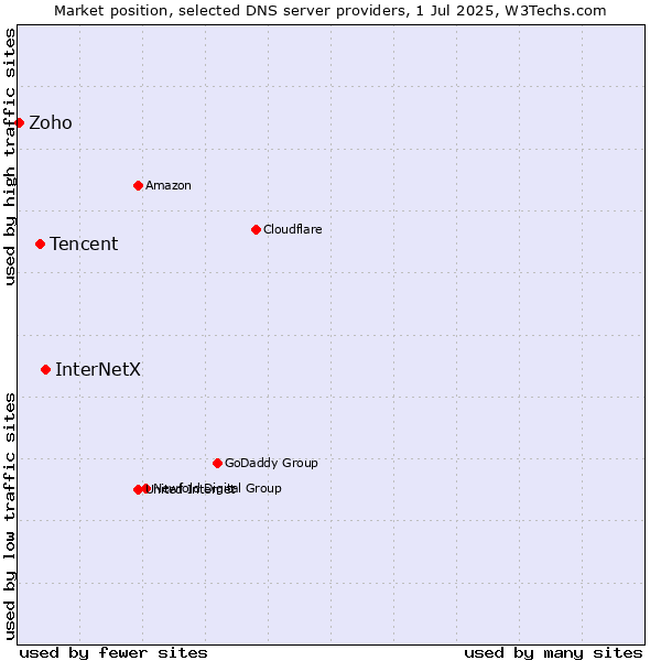 Market position of InterNetX vs. Tencent vs. Zoho