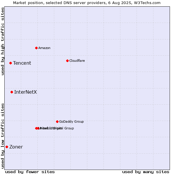 Market position of InterNetX vs. Tencent vs. Zoner