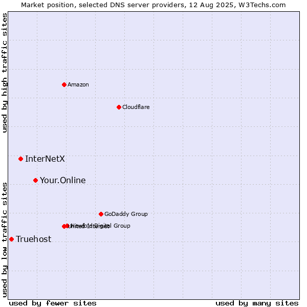 Market position of Your.Online vs. InterNetX vs. Truehost
