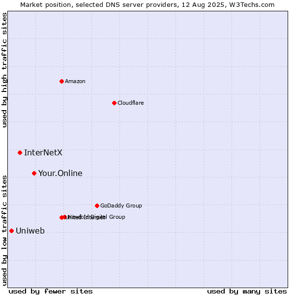 Market position of Your.Online vs. InterNetX vs. Uniweb