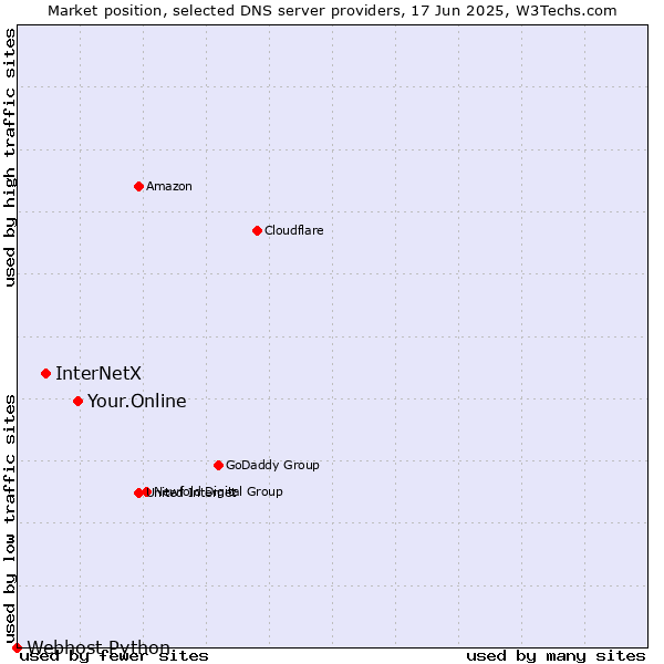 Market position of Your.Online vs. InterNetX vs. Webhost Python
