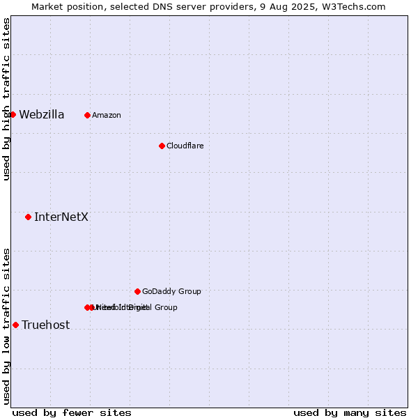 Market position of InterNetX vs. Truehost vs. Webzilla