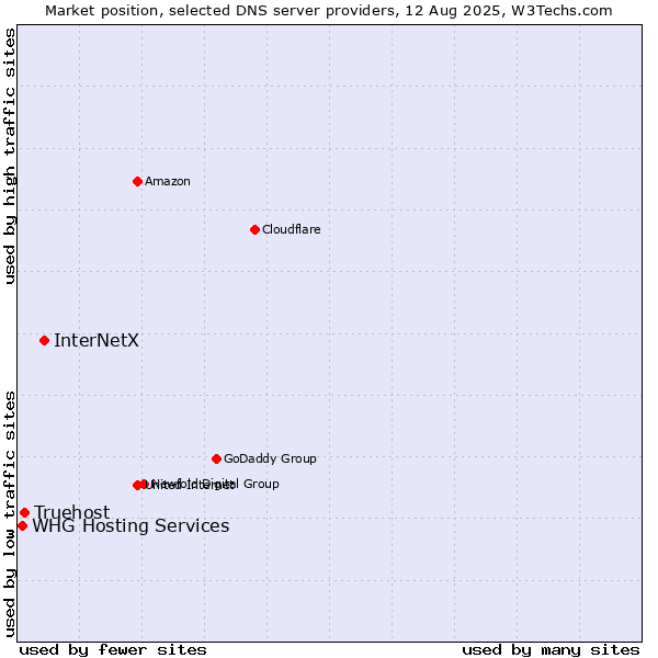 Market position of InterNetX vs. Truehost vs. WHG Hosting Services