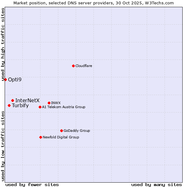 Market position of InterNetX vs. Turbify vs. Opti9