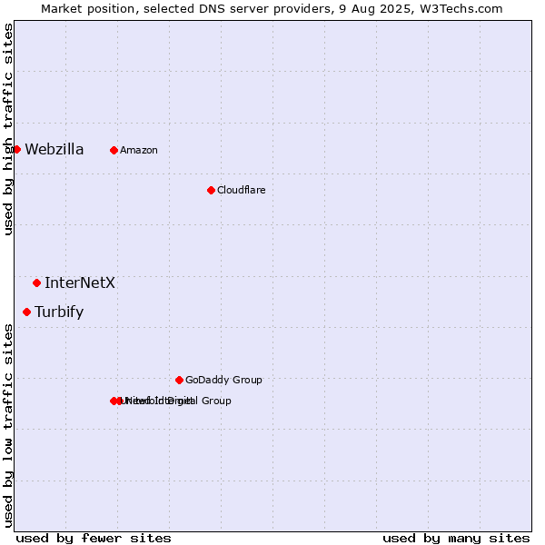 Market position of InterNetX vs. Turbify vs. Webzilla