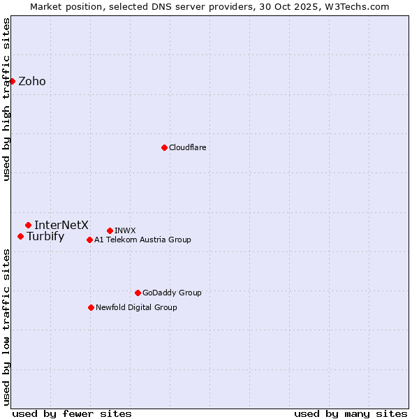 Market position of InterNetX vs. Turbify vs. Zoho