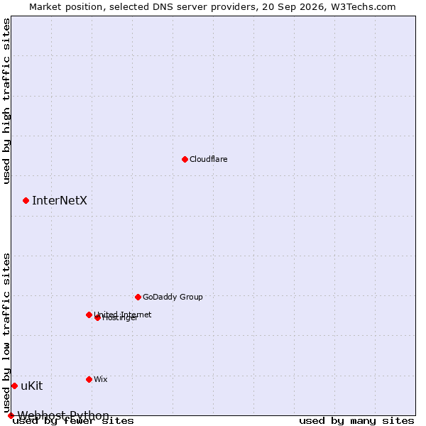Market position of InterNetX vs. uKit vs. Webhost Python
