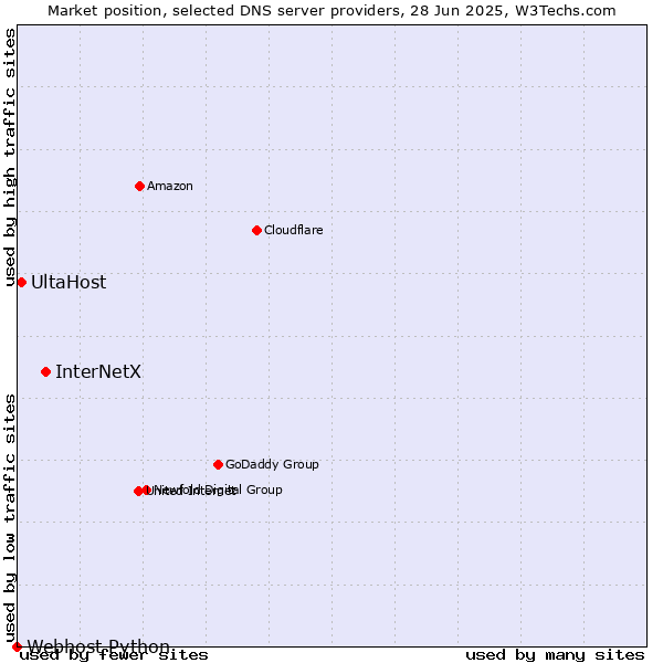 Market position of InterNetX vs. UltaHost vs. Webhost Python