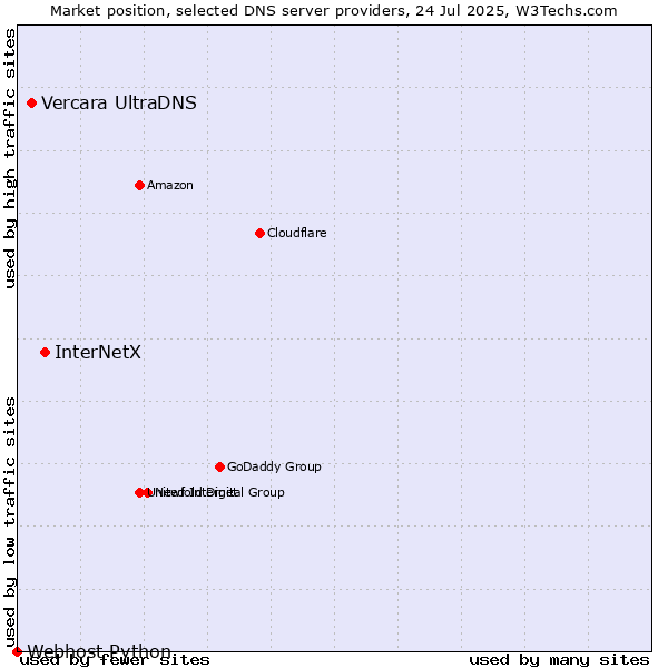 Market position of InterNetX vs. Vercara UltraDNS vs. Webhost Python