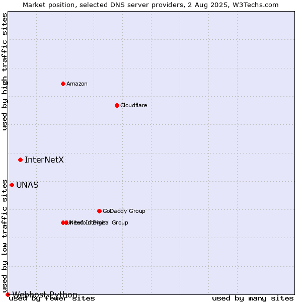 Market position of InterNetX vs. UNAS vs. Webhost Python