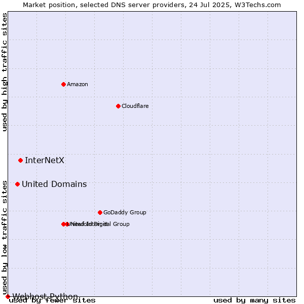 Market position of InterNetX vs. United Domains vs. Webhost Python