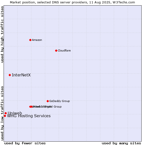 Market position of InterNetX vs. Uniweb vs. WHG Hosting Services