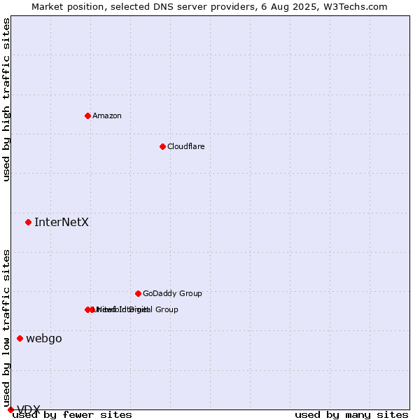 Market position of InterNetX vs. webgo vs. VDX