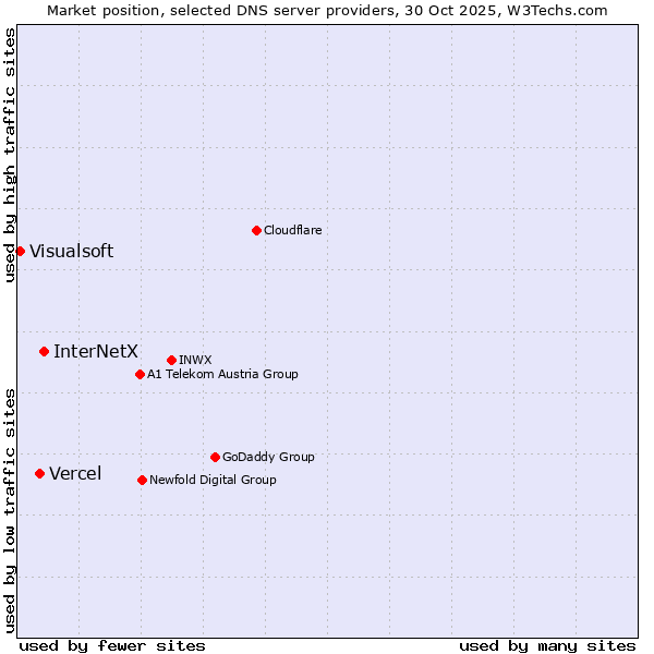 Market position of InterNetX vs. Vercel vs. Visualsoft