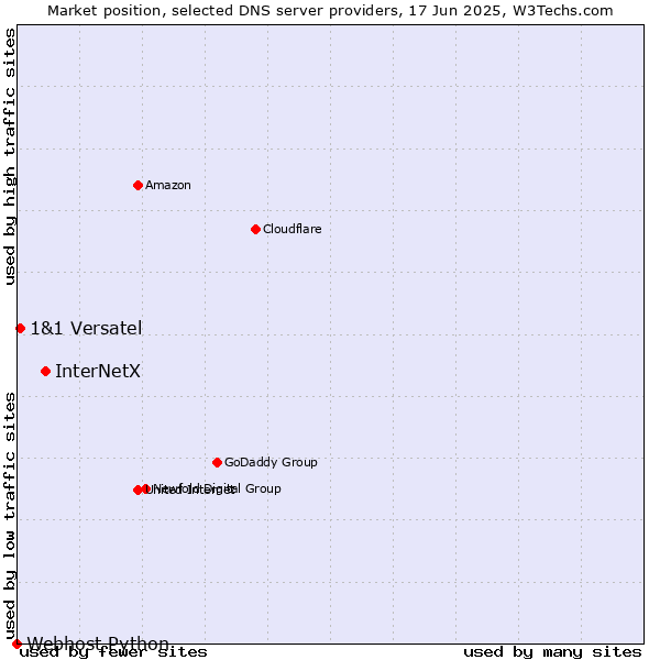 Market position of InterNetX vs. 1&1 Versatel vs. Webhost Python