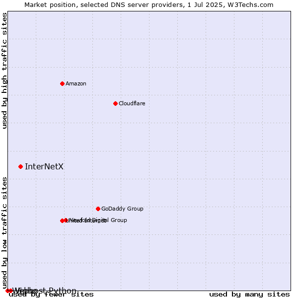 Market position of InterNetX vs. Vigbo vs. Webhost Python