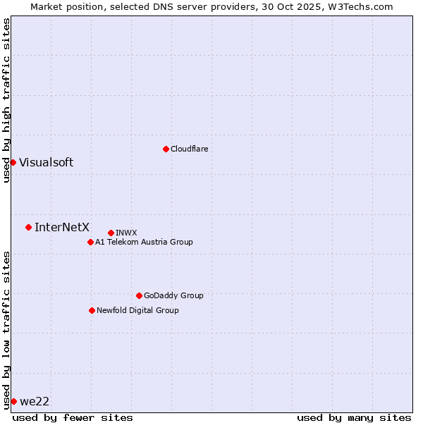 Market position of InterNetX vs. we22 vs. Visualsoft