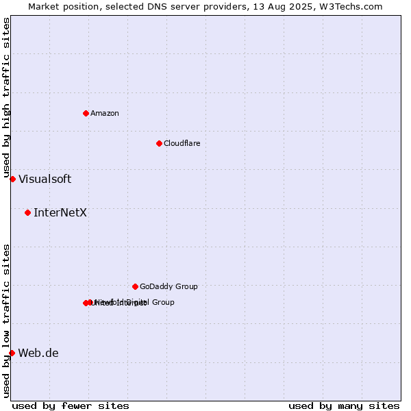 Market position of InterNetX vs. Visualsoft vs. Web.de