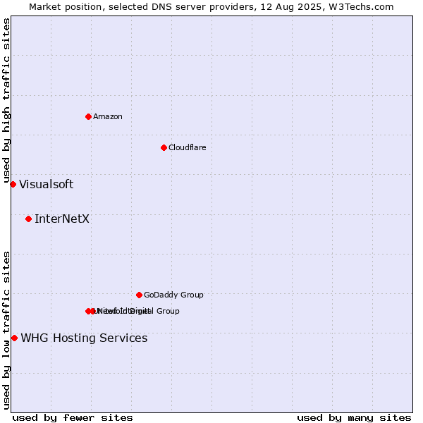 Market position of InterNetX vs. WHG Hosting Services vs. Visualsoft