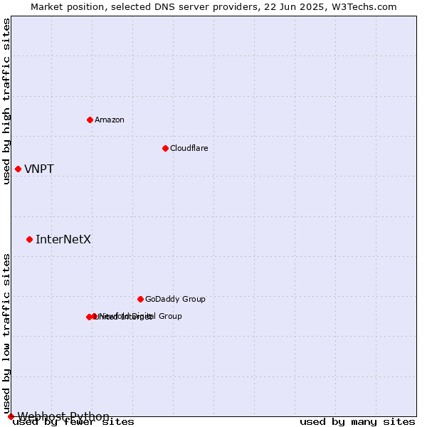 Market position of InterNetX vs. VNPT vs. Webhost Python
