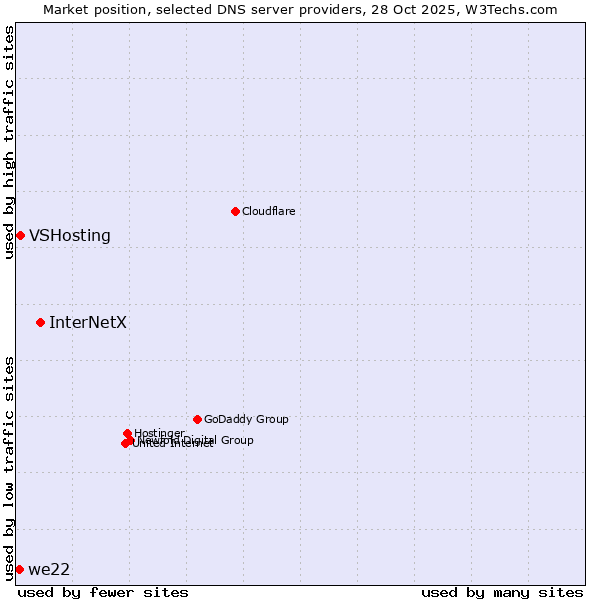Market position of InterNetX vs. VSHosting vs. we22