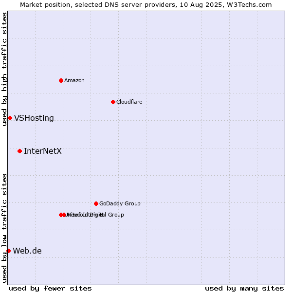 Market position of InterNetX vs. VSHosting vs. Web.de