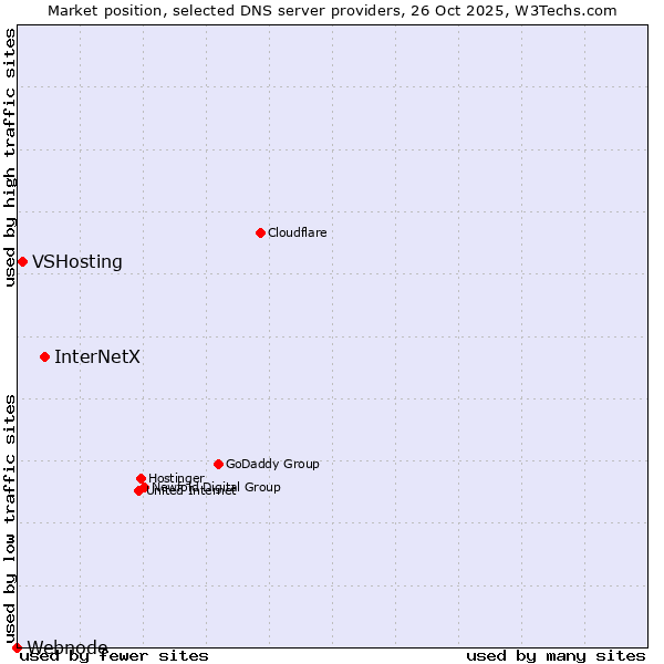 Market position of InterNetX vs. VSHosting vs. Webnode