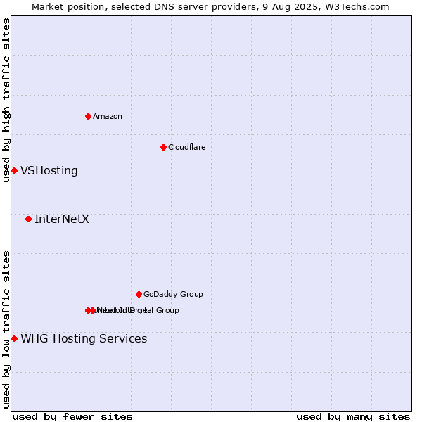 Market position of InterNetX vs. VSHosting vs. WHG Hosting Services